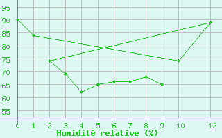Courbe de l'humidit relative pour Narathiwat