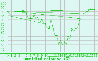 Courbe de l'humidit relative pour Augsburg