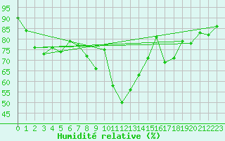 Courbe de l'humidit relative pour Bridlington Mrsc