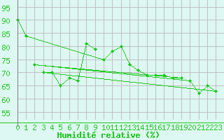 Courbe de l'humidit relative pour la bouée 62163