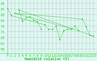 Courbe de l'humidit relative pour Cap Bar (66)