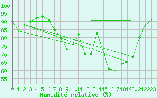 Courbe de l'humidit relative pour Edinburgh (UK)