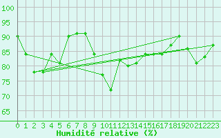 Courbe de l'humidit relative pour Pointe de Socoa (64)
