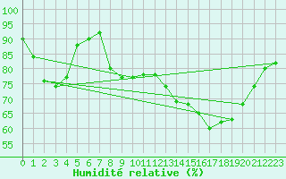 Courbe de l'humidit relative pour Auch (32)