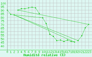 Courbe de l'humidit relative pour Rouen (76)