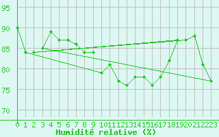 Courbe de l'humidit relative pour Guillonville (28)