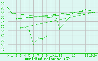 Courbe de l'humidit relative pour Nan