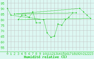 Courbe de l'humidit relative pour Davos (Sw)