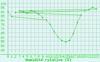 Courbe de l'humidit relative pour Brive-Souillac (19)
