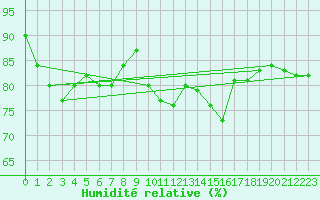 Courbe de l'humidit relative pour Nottingham Weather Centre
