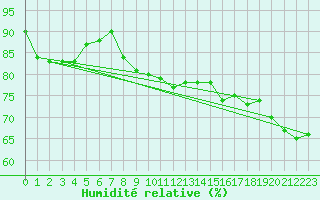Courbe de l'humidit relative pour Muehlacker