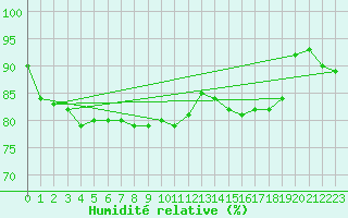 Courbe de l'humidit relative pour Muirancourt (60)