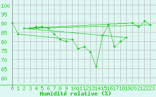 Courbe de l'humidit relative pour Deauville (14)