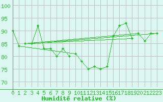 Courbe de l'humidit relative pour Pertuis - Le Farigoulier (84)