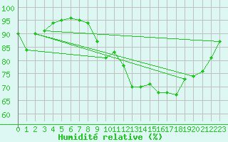 Courbe de l'humidit relative pour Dinard (35)