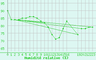 Courbe de l'humidit relative pour Gruissan (11)