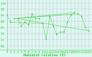 Courbe de l'humidit relative pour Einsiedeln