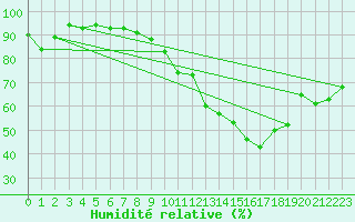 Courbe de l'humidit relative pour Orly (91)