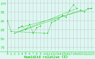 Courbe de l'humidit relative pour Charleroi (Be)