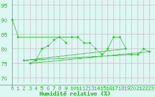 Courbe de l'humidit relative pour la bouée 62168