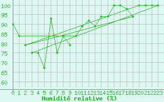 Courbe de l'humidit relative pour Bintulu