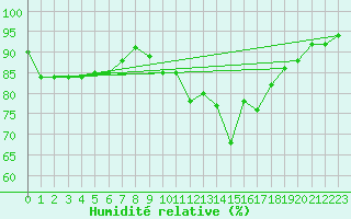 Courbe de l'humidit relative pour Dole-Tavaux (39)
