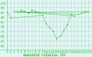 Courbe de l'humidit relative pour De Bilt (PB)