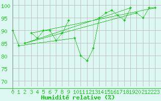 Courbe de l'humidit relative pour Cevio (Sw)