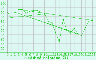 Courbe de l'humidit relative pour Lille (59)