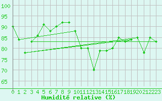 Courbe de l'humidit relative pour Glarus