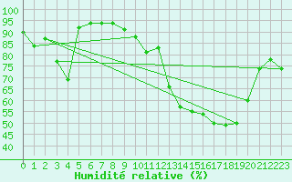 Courbe de l'humidit relative pour Nevers (58)
