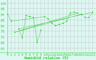 Courbe de l'humidit relative pour Fichtelberg
