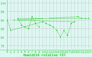 Courbe de l'humidit relative pour La Boissaude Rochejean (25)