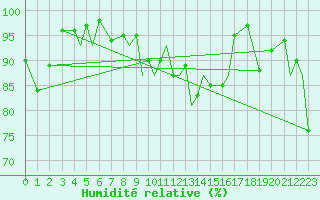 Courbe de l'humidit relative pour Leknes