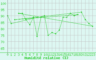 Courbe de l'humidit relative pour Kuopio Yliopisto