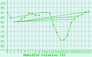 Courbe de l'humidit relative pour Potes / Torre del Infantado (Esp)