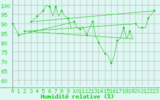 Courbe de l'humidit relative pour Bournemouth (UK)