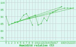 Courbe de l'humidit relative pour Oberstdorf