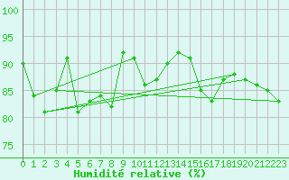 Courbe de l'humidit relative pour Ile de Groix (56)