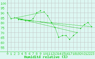 Courbe de l'humidit relative pour Klitzschen bei Torga