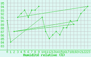 Courbe de l'humidit relative pour Orlans (45)