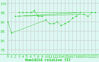 Courbe de l'humidit relative pour Weybourne