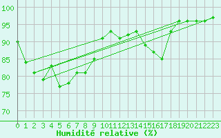 Courbe de l'humidit relative pour Aix-en-Provence (13)