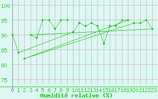 Courbe de l'humidit relative pour Loch Glascanoch