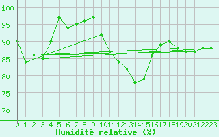 Courbe de l'humidit relative pour Bedford