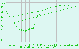 Courbe de l'humidit relative pour Ballina Byron