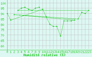 Courbe de l'humidit relative pour Ploeren (56)