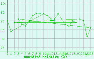 Courbe de l'humidit relative pour Nonaville (16)