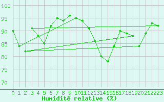 Courbe de l'humidit relative pour Villacoublay (78)