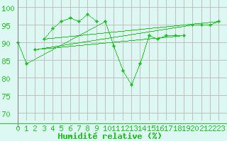 Courbe de l'humidit relative pour Blomskog